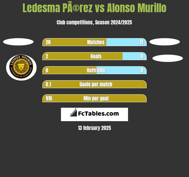 Ledesma PÃ©rez vs Alonso Murillo h2h player stats