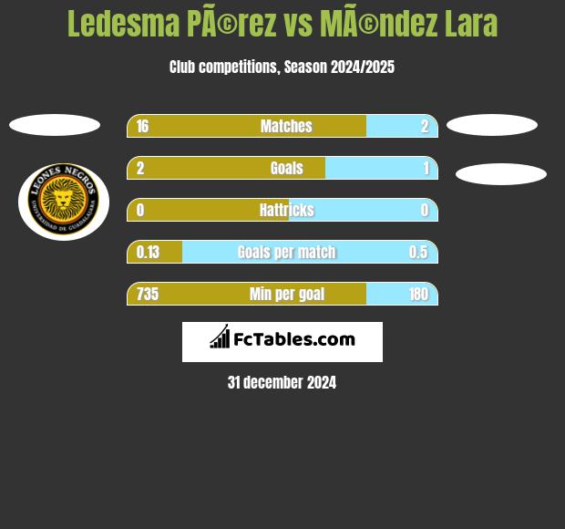 Ledesma PÃ©rez vs MÃ©ndez Lara h2h player stats