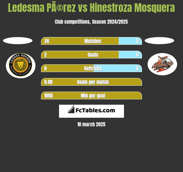 Ledesma PÃ©rez vs Hinestroza Mosquera h2h player stats