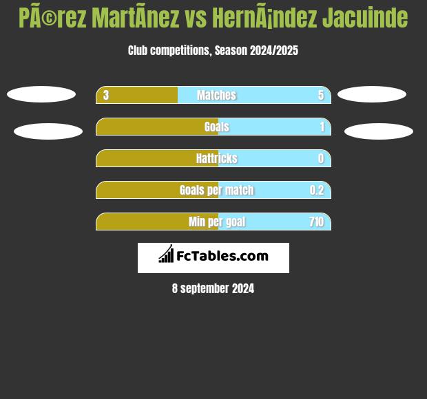 PÃ©rez MartÃ­nez vs HernÃ¡ndez Jacuinde h2h player stats