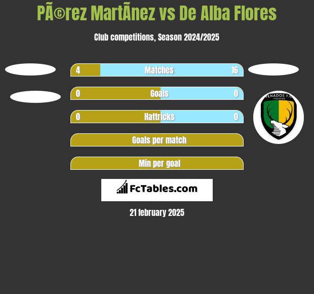 PÃ©rez MartÃ­nez vs De Alba Flores h2h player stats