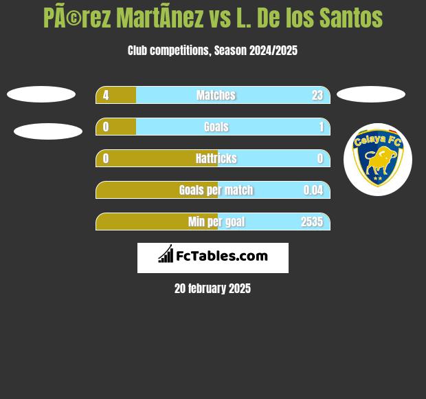 PÃ©rez MartÃ­nez vs L. De los Santos h2h player stats