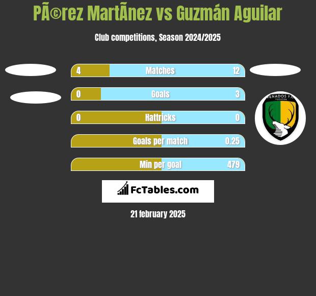 PÃ©rez MartÃ­nez vs Guzmán Aguilar h2h player stats