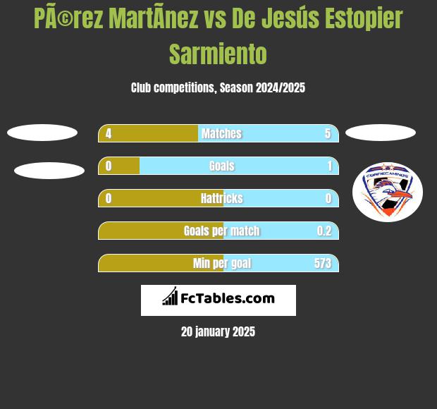 PÃ©rez MartÃ­nez vs De Jesús Estopier Sarmiento h2h player stats