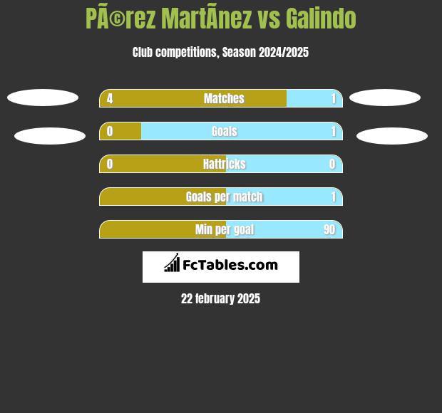 PÃ©rez MartÃ­nez vs Galindo h2h player stats