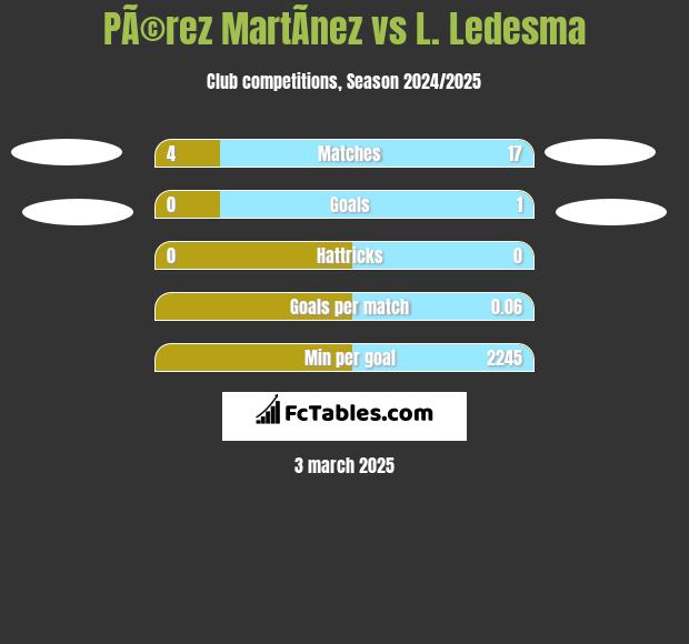 PÃ©rez MartÃ­nez vs L. Ledesma h2h player stats