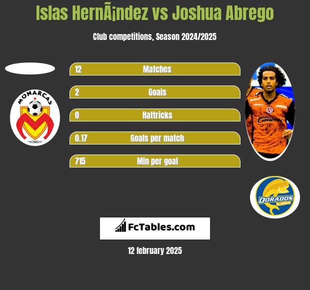 Islas HernÃ¡ndez vs Joshua Abrego h2h player stats