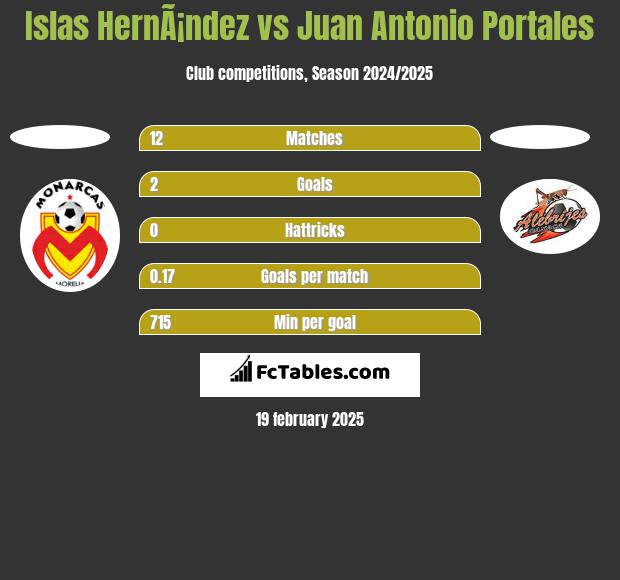 Islas HernÃ¡ndez vs Juan Antonio Portales h2h player stats