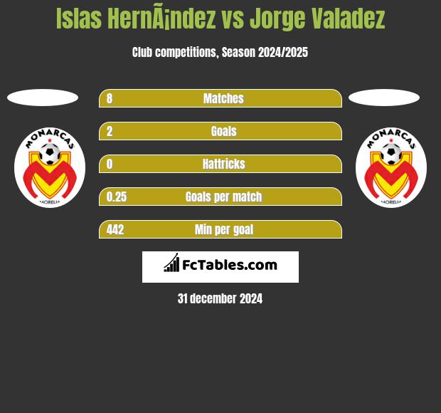 Islas HernÃ¡ndez vs Jorge Valadez h2h player stats