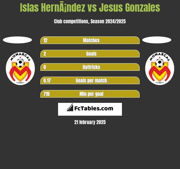 Islas HernÃ¡ndez vs Jesus Gonzales h2h player stats