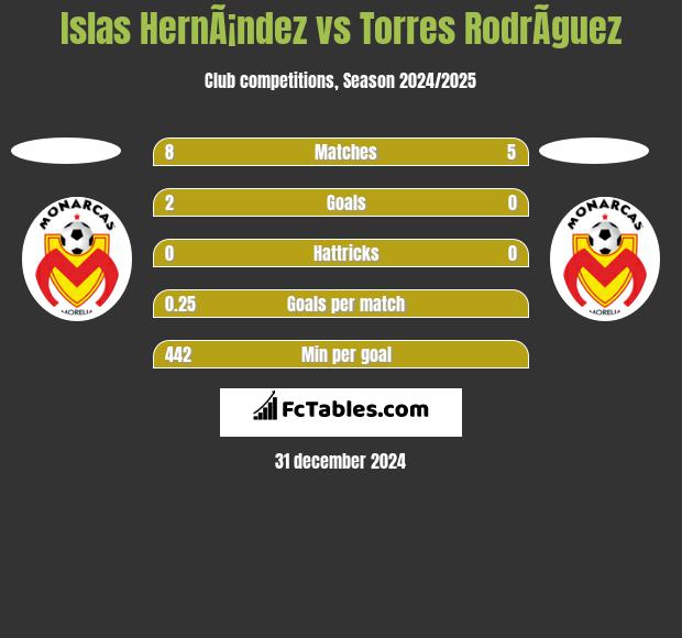 Islas HernÃ¡ndez vs Torres RodrÃ­guez h2h player stats