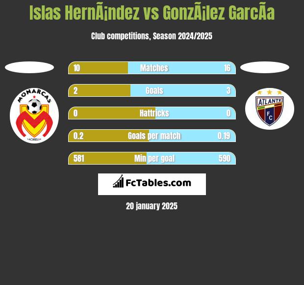 Islas HernÃ¡ndez vs GonzÃ¡lez GarcÃ­a h2h player stats