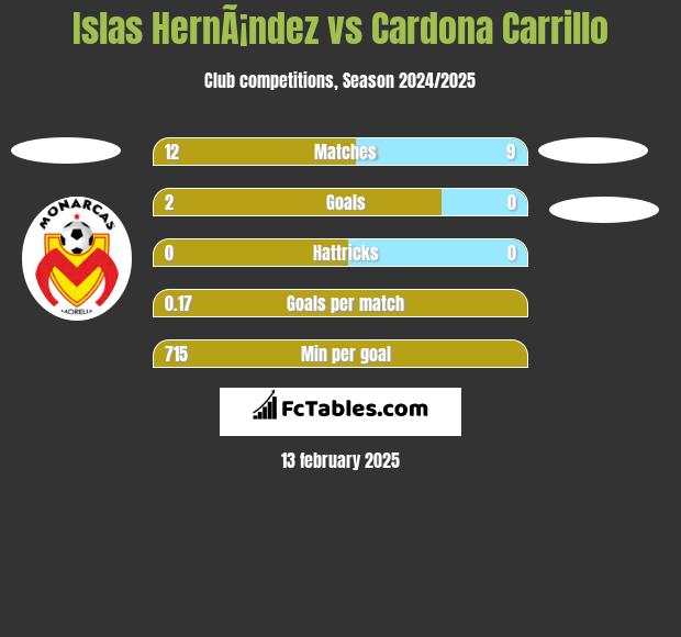 Islas HernÃ¡ndez vs Cardona Carrillo h2h player stats