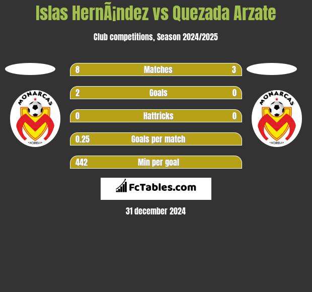 Islas HernÃ¡ndez vs Quezada Arzate h2h player stats