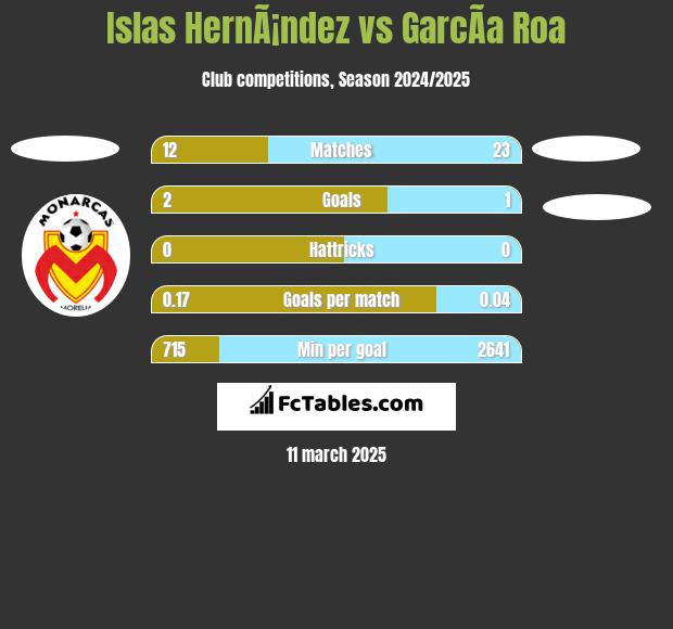 Islas HernÃ¡ndez vs GarcÃ­a Roa h2h player stats