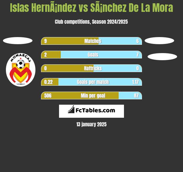 Islas HernÃ¡ndez vs SÃ¡nchez De La Mora h2h player stats