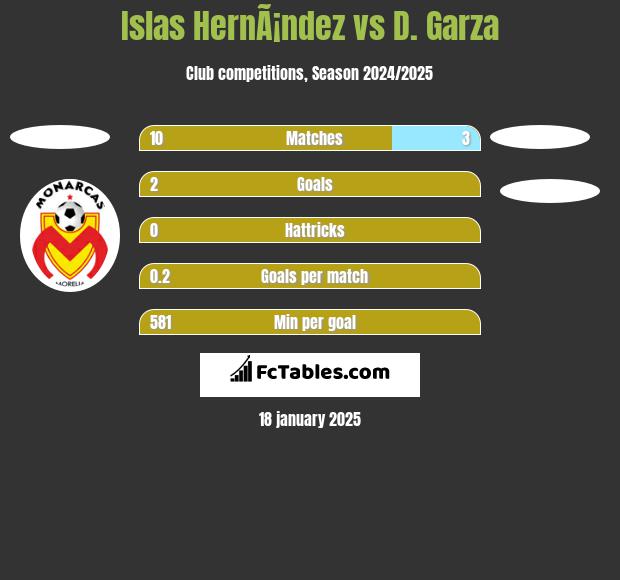 Islas HernÃ¡ndez vs D. Garza h2h player stats