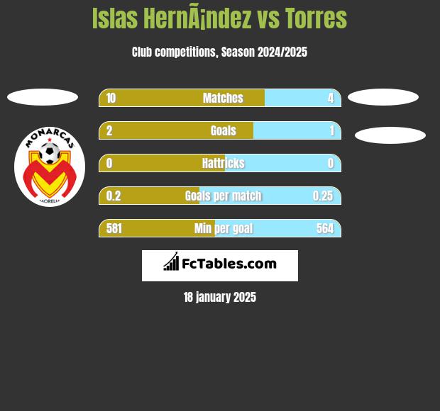 Islas HernÃ¡ndez vs Torres h2h player stats