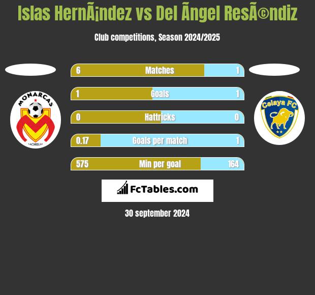 Islas HernÃ¡ndez vs Del Ãngel ResÃ©ndiz h2h player stats