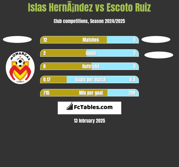 Islas HernÃ¡ndez vs Escoto Ruiz h2h player stats