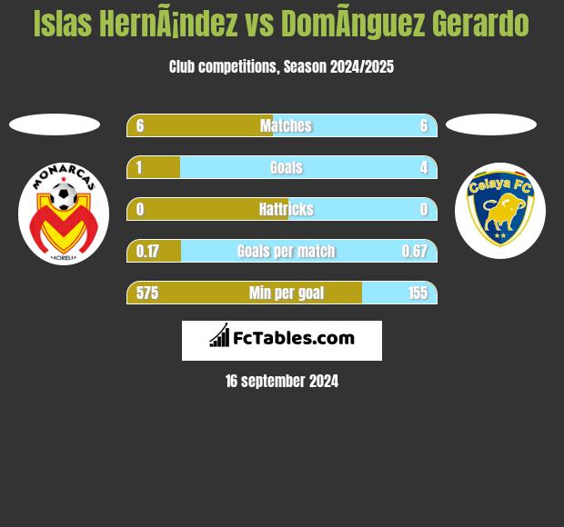 Islas HernÃ¡ndez vs DomÃ­nguez Gerardo h2h player stats