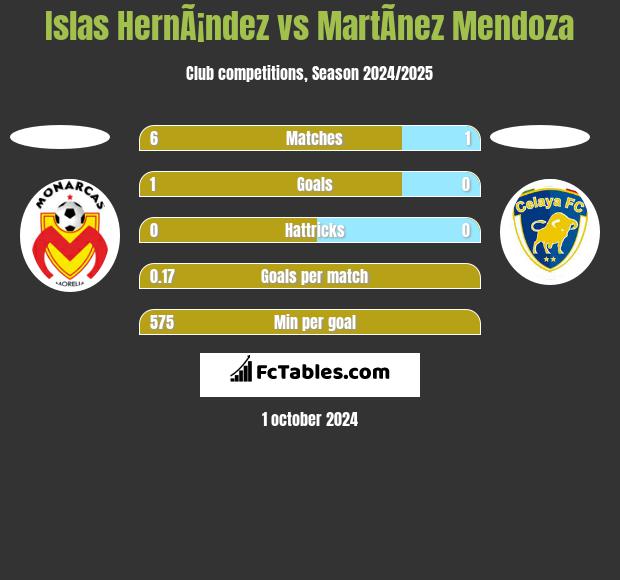 Islas HernÃ¡ndez vs MartÃ­nez Mendoza h2h player stats