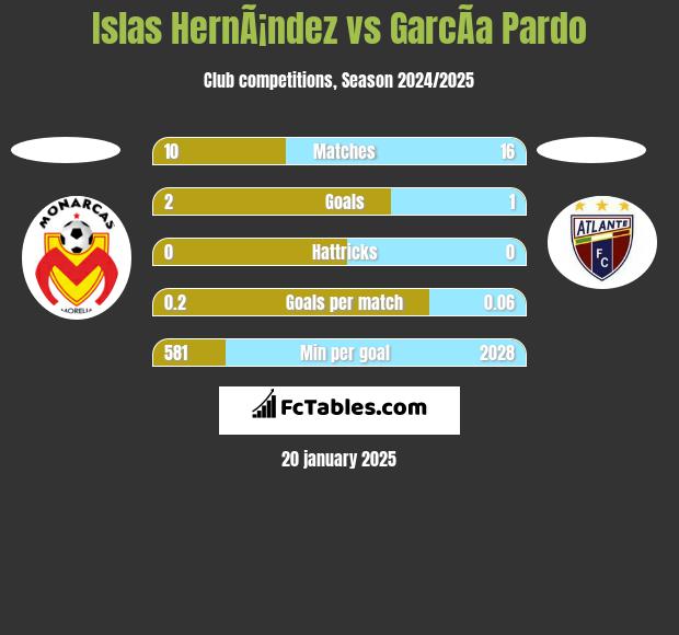 Islas HernÃ¡ndez vs GarcÃ­a Pardo h2h player stats