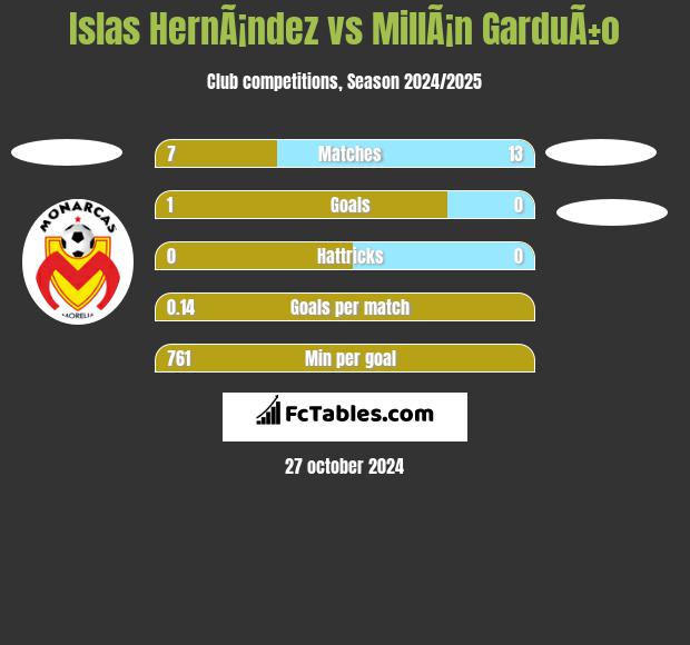 Islas HernÃ¡ndez vs MillÃ¡n GarduÃ±o h2h player stats