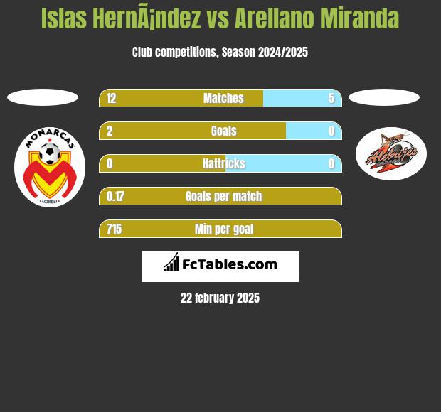 Islas HernÃ¡ndez vs Arellano Miranda h2h player stats