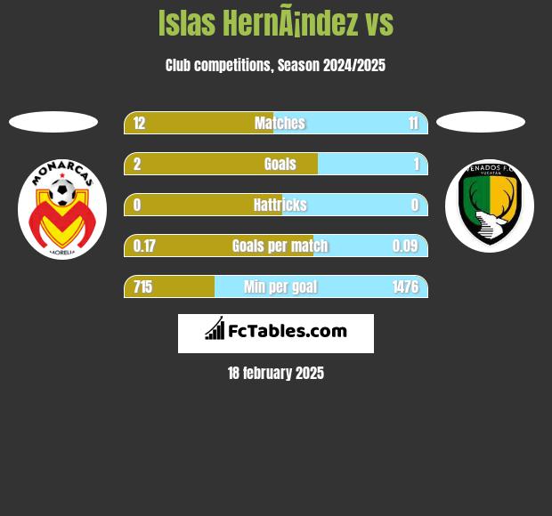 Islas HernÃ¡ndez vs  h2h player stats