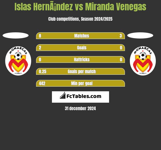 Islas HernÃ¡ndez vs Miranda Venegas h2h player stats