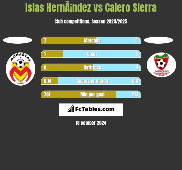 Islas HernÃ¡ndez vs Calero Sierra h2h player stats