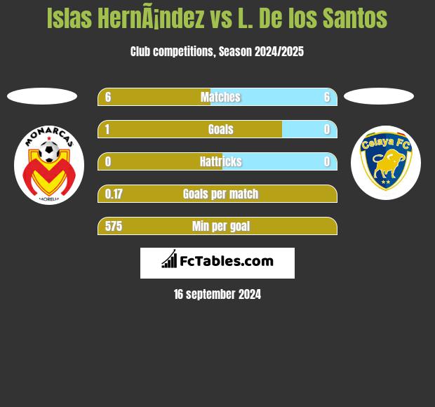 Islas HernÃ¡ndez vs L. De los Santos h2h player stats