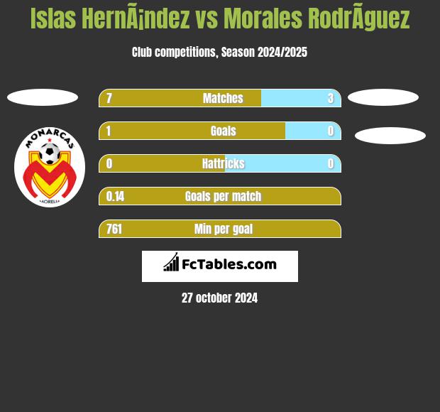 Islas HernÃ¡ndez vs Morales RodrÃ­guez h2h player stats