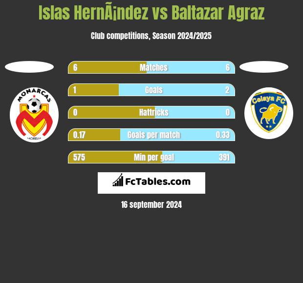 Islas HernÃ¡ndez vs Baltazar Agraz h2h player stats