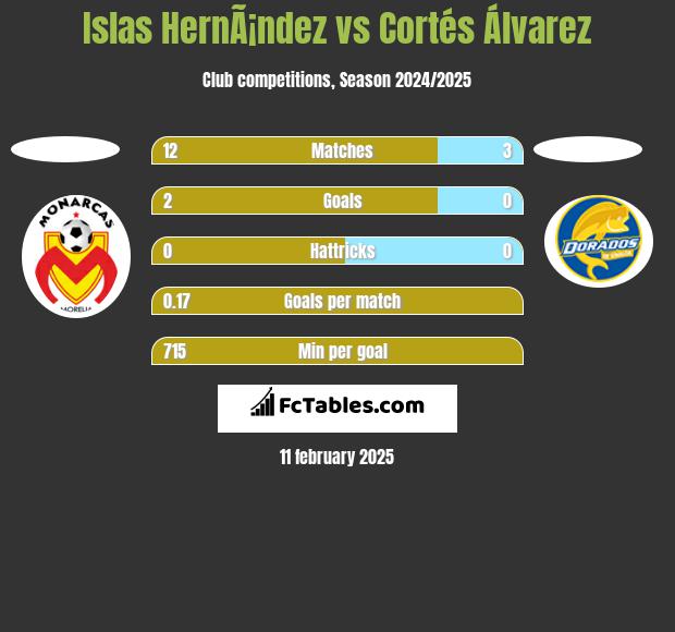 Islas HernÃ¡ndez vs Cortés Álvarez h2h player stats