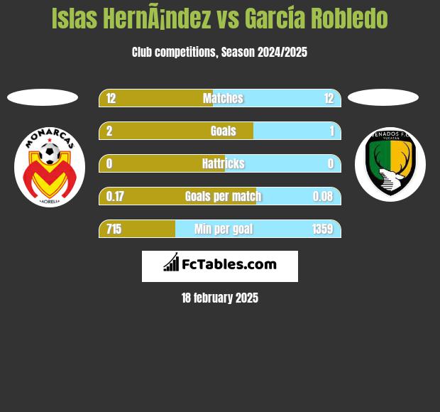 Islas HernÃ¡ndez vs García Robledo h2h player stats