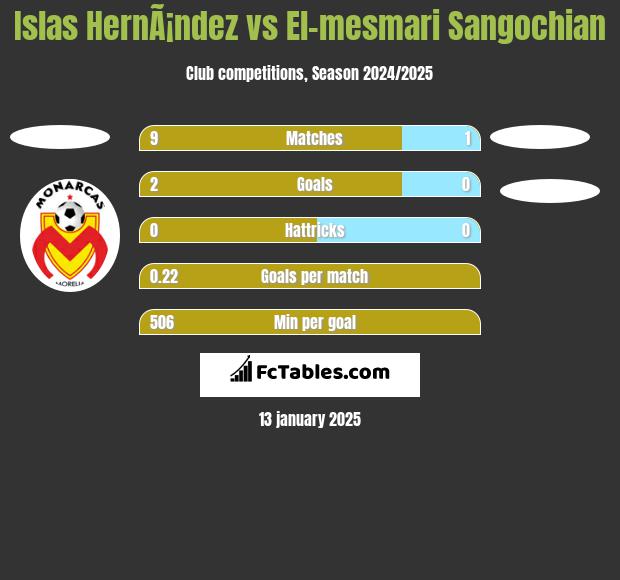 Islas HernÃ¡ndez vs El-mesmari Sangochian h2h player stats