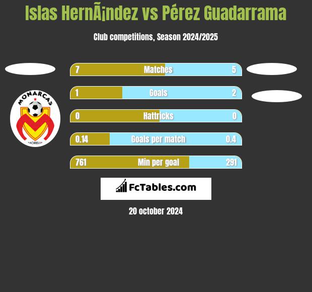 Islas HernÃ¡ndez vs Pérez Guadarrama h2h player stats