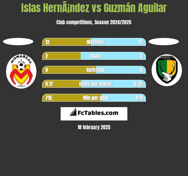 Islas HernÃ¡ndez vs Guzmán Aguilar h2h player stats