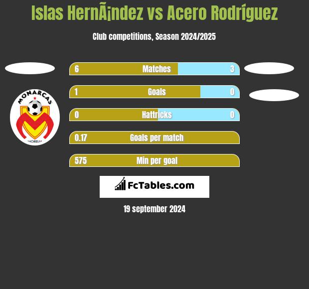 Islas HernÃ¡ndez vs Acero Rodríguez h2h player stats