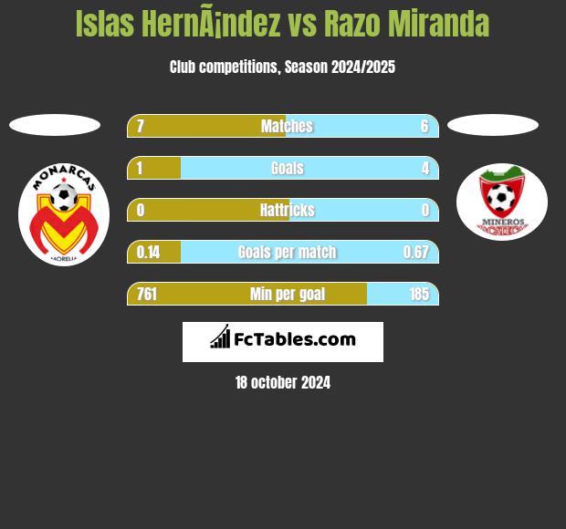 Islas HernÃ¡ndez vs Razo Miranda h2h player stats