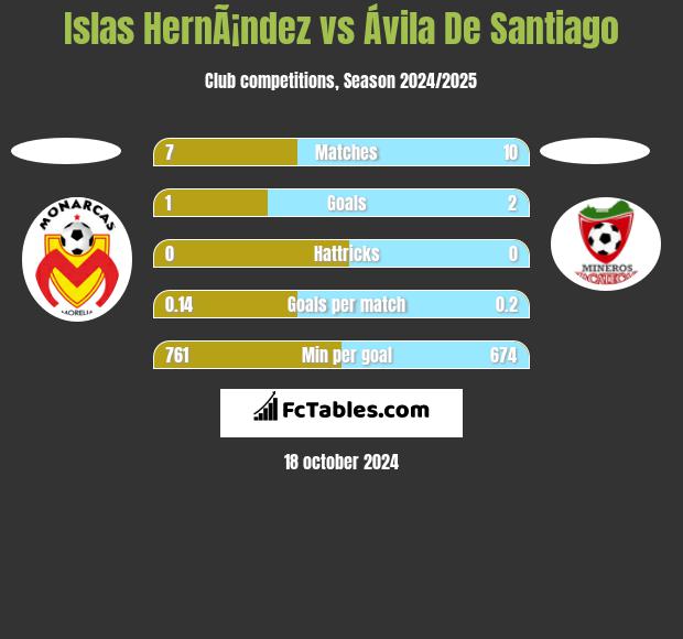 Islas HernÃ¡ndez vs Ávila De Santiago h2h player stats