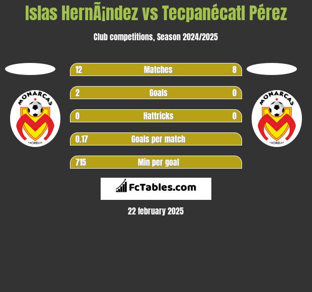 Islas HernÃ¡ndez vs Tecpanécatl Pérez h2h player stats