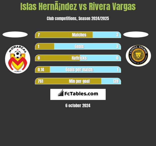 Islas HernÃ¡ndez vs Rivera Vargas h2h player stats