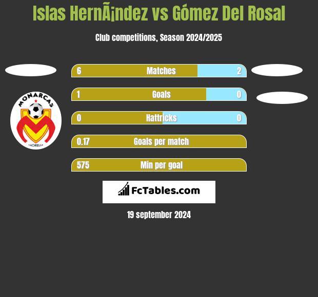 Islas HernÃ¡ndez vs Gómez Del Rosal h2h player stats