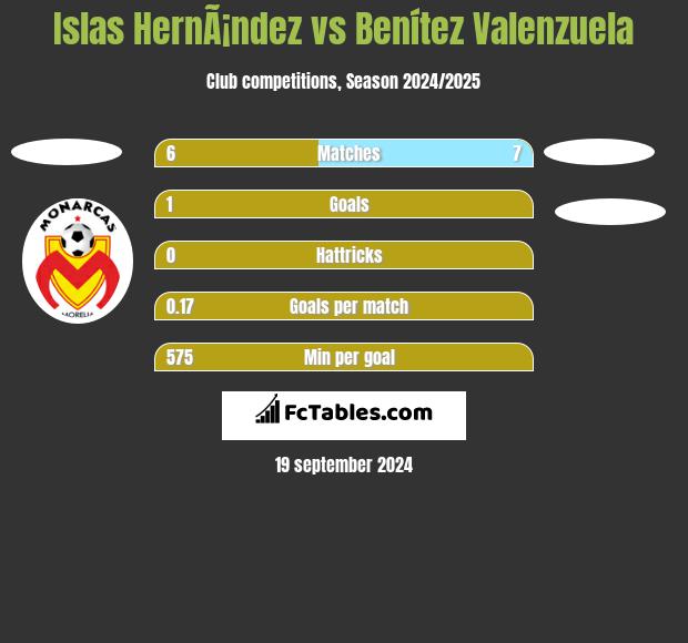 Islas HernÃ¡ndez vs Benítez Valenzuela h2h player stats