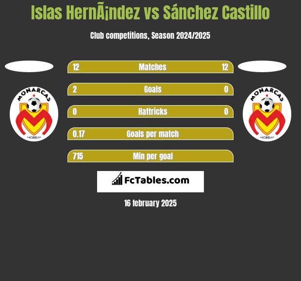 Islas HernÃ¡ndez vs Sánchez Castillo h2h player stats