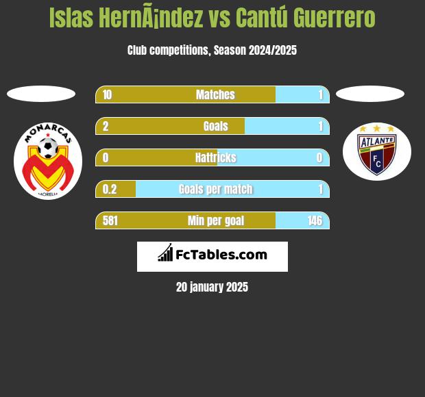 Islas HernÃ¡ndez vs Cantú Guerrero h2h player stats