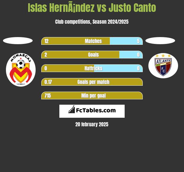 Islas HernÃ¡ndez vs Justo Canto h2h player stats